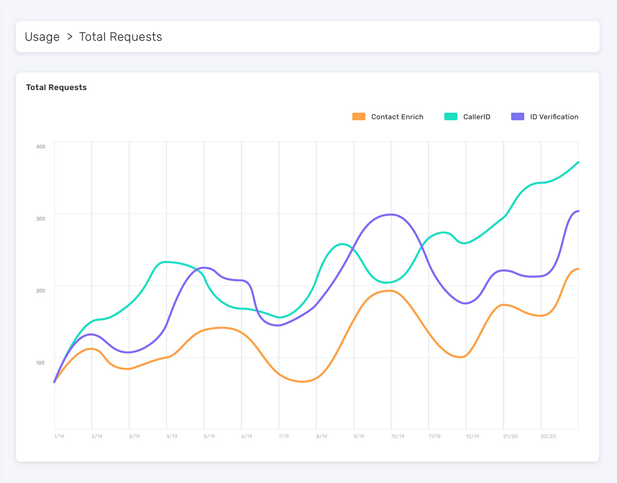 enformiongo endato data api analytics match rate usage